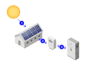 Diagram: solar energy stored in a home battery