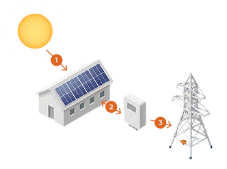 solar energy exported to the grid without a battery