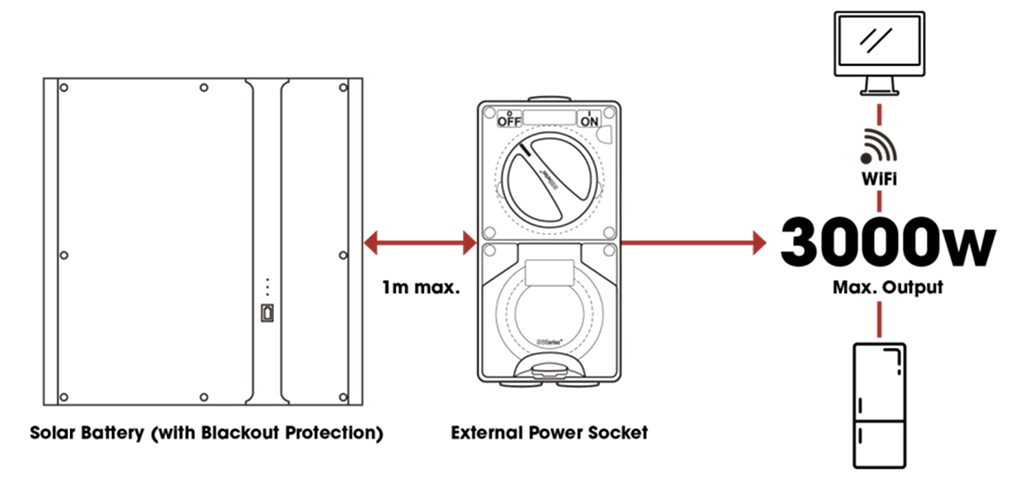 Diagram: solar battery connected to external blackout power socket and appliances