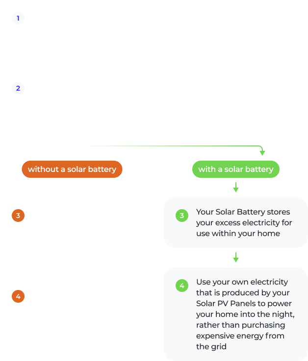 Energy flow without a home solar — export to grid