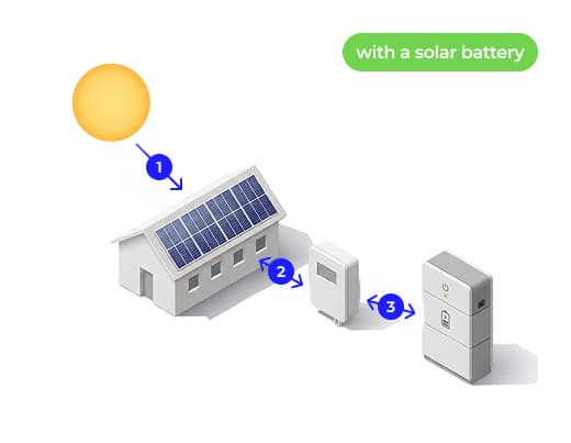 Energy flow with a home solar — store and use solar