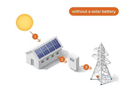Energy flow without a home solar — export to grid