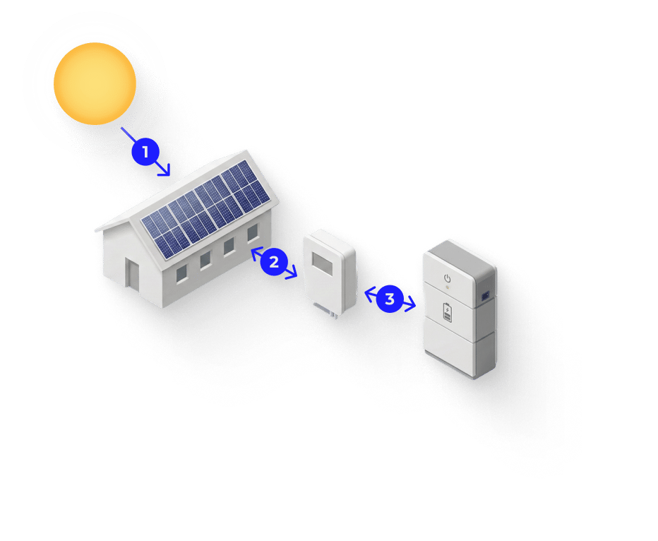 Solar panels, inverter and battery connected as one system