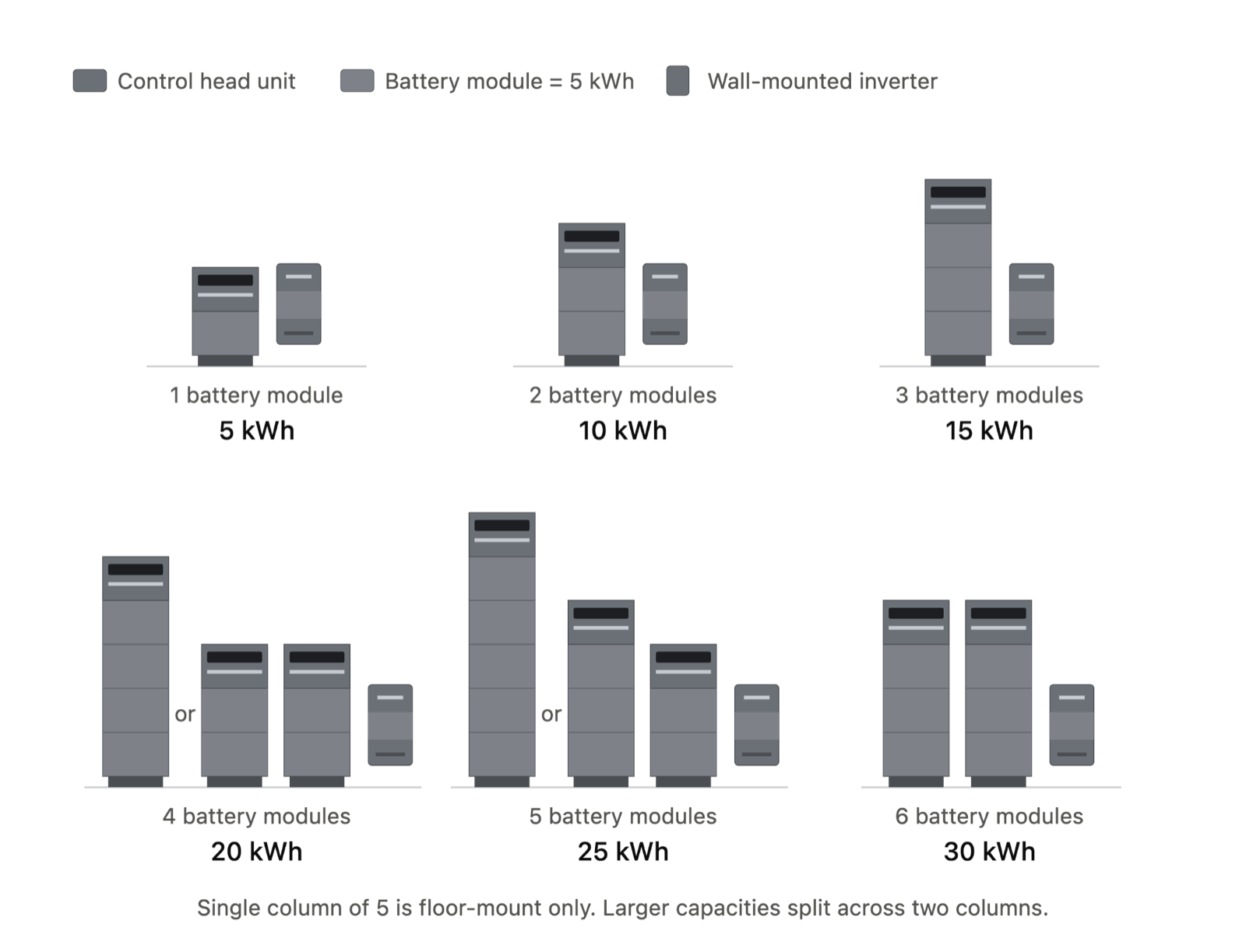 Anker Solix X1 capacity configurations from 5kWh with one battery module up to 30kWh with six battery modules