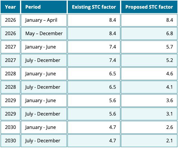 Batteries Will Drop In Stc Value Twice As Fast