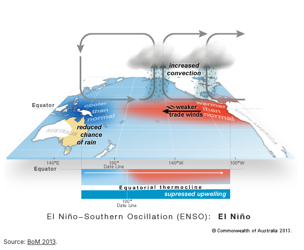 El Niño Southern Oscillation (ENSO) diagram showing trade winds, ocean temperature and Australia's reduced rainfall — Source: Bureau of Meteorology 2013
