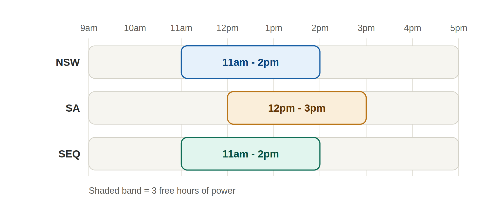 Free power hours for the Solar Sharer Offer across NSW, South Australia and south-east Queensland