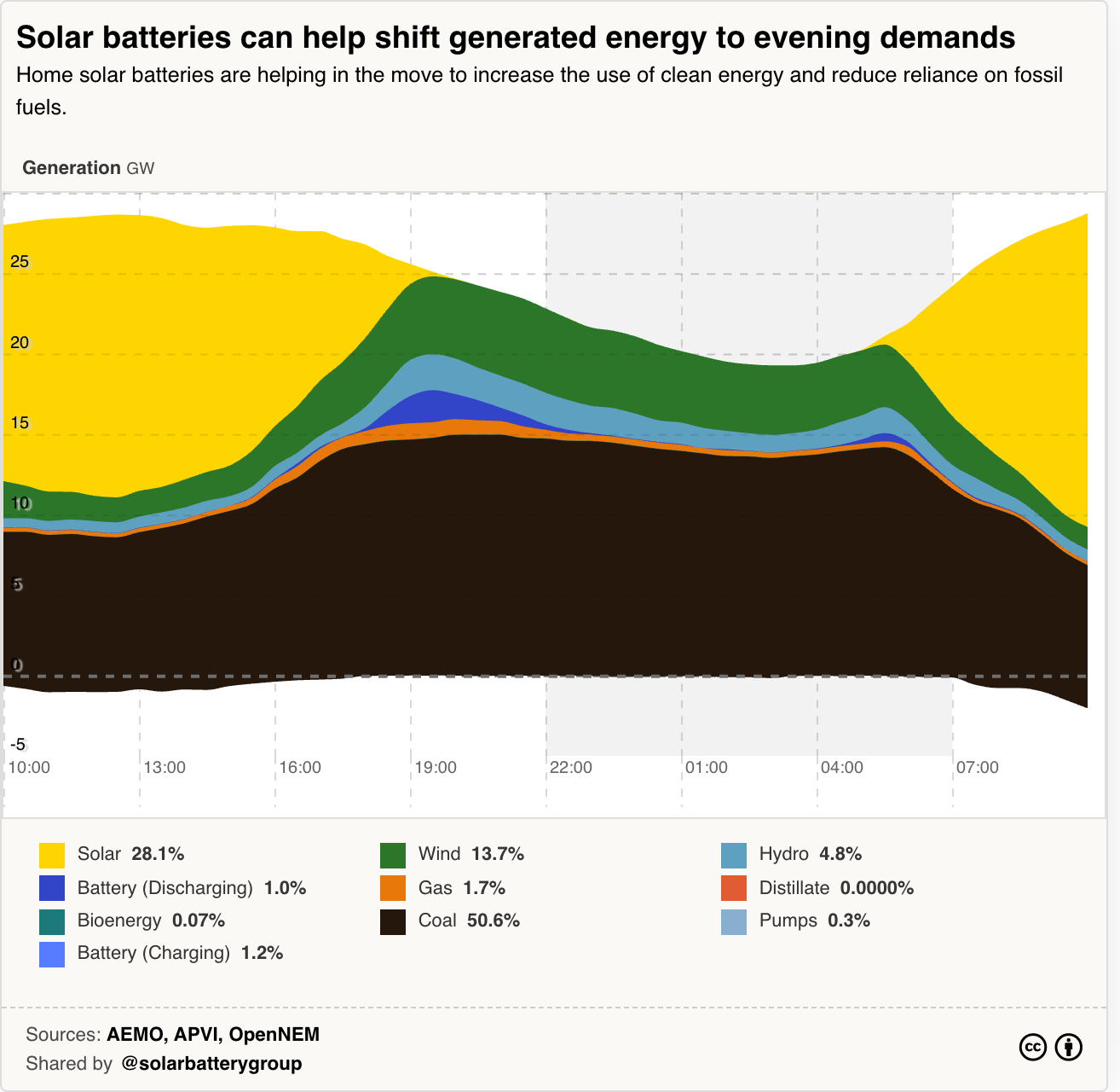 Solar Batteries Infographic