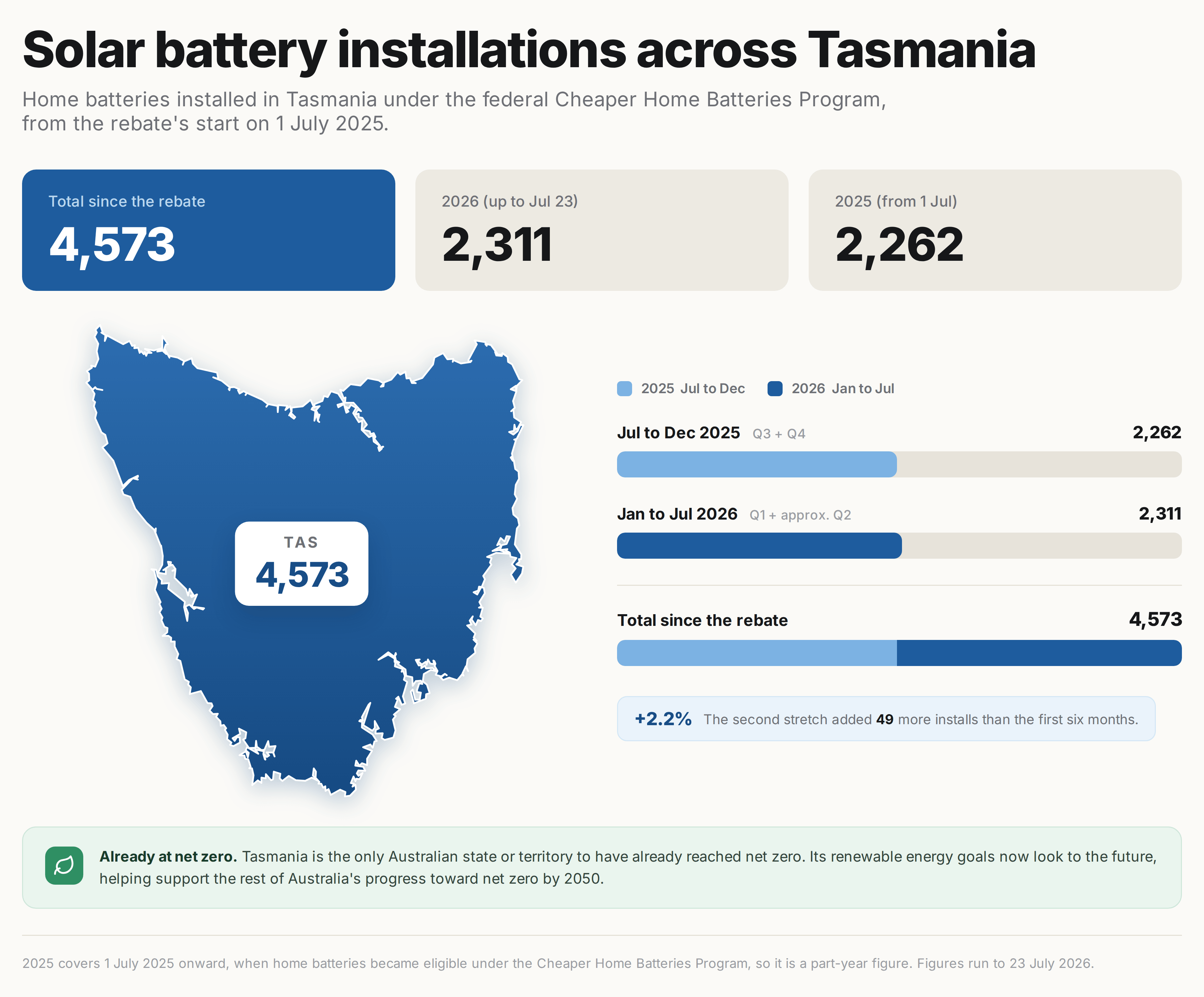 Map of solar battery adoption in Tasmania