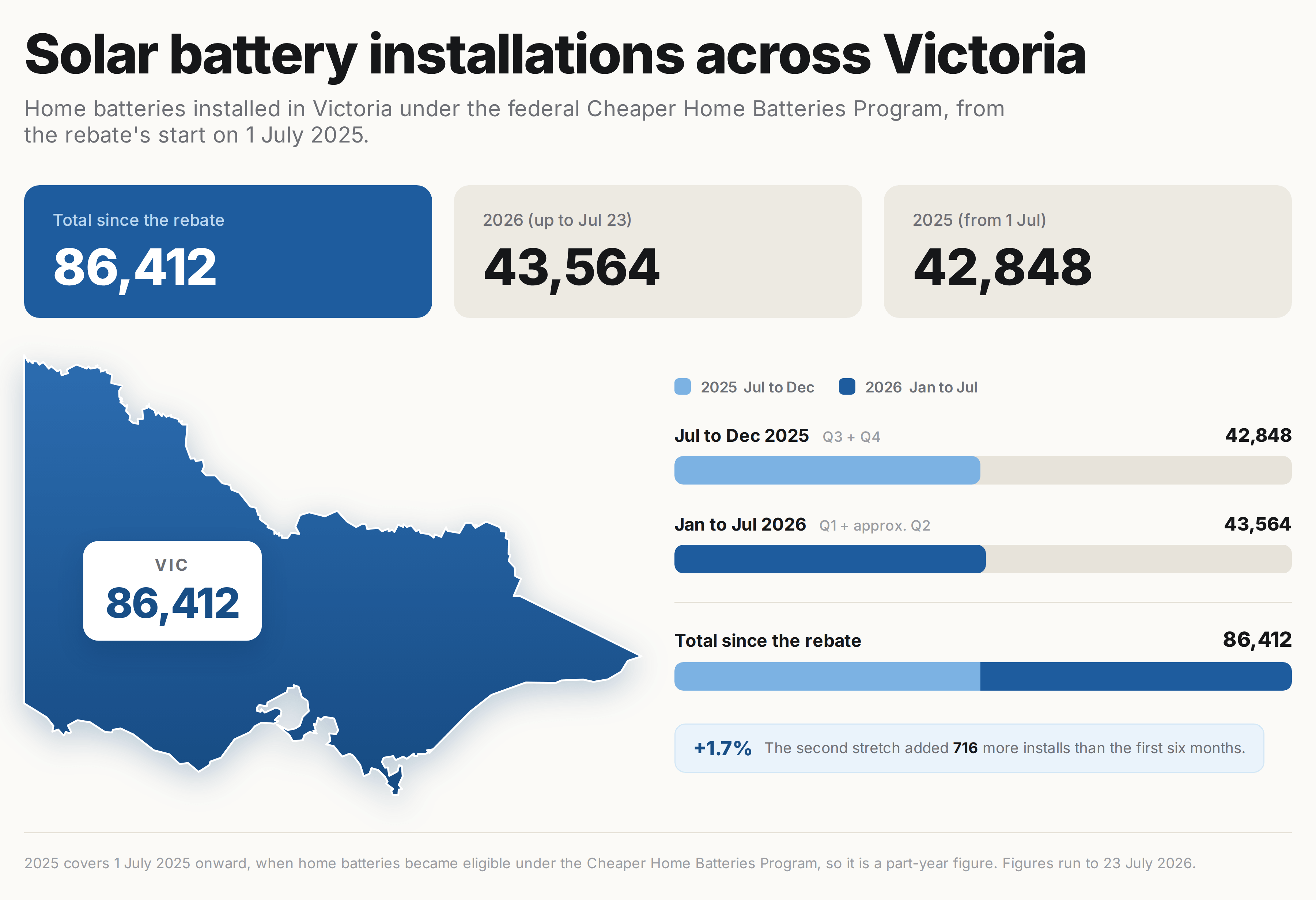 Map of solar battery adoption in Victoria