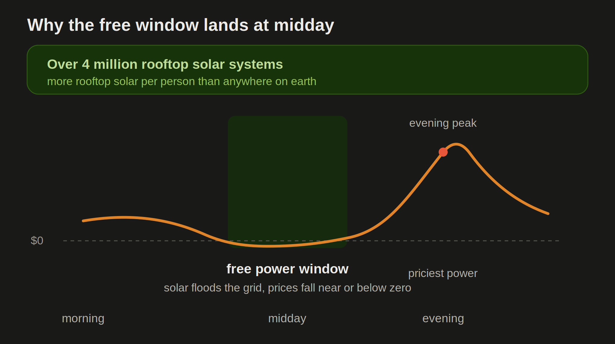 How the midday free power window works under the Solar Sharer Offer
