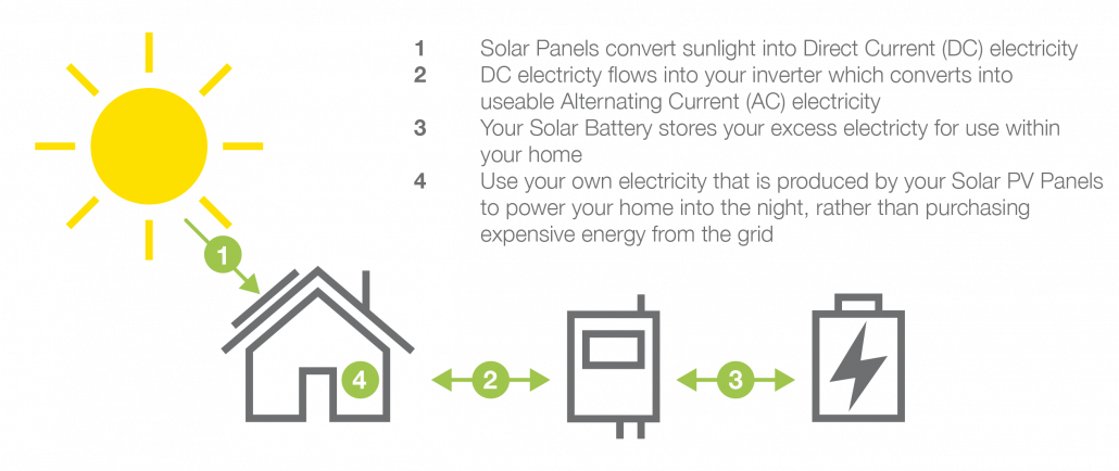 With a solar battery