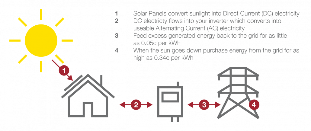 Without a solar battery