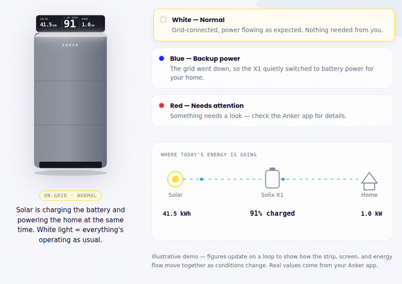 Anker Solix X1 light strip and LCD screen showing real-time energy flow