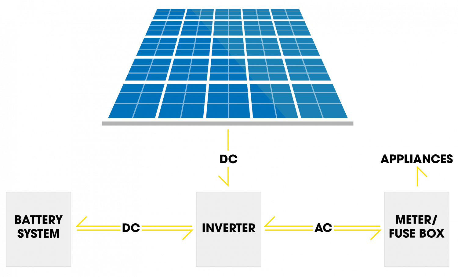 How Solar Batteries Work | Solar Battery Group