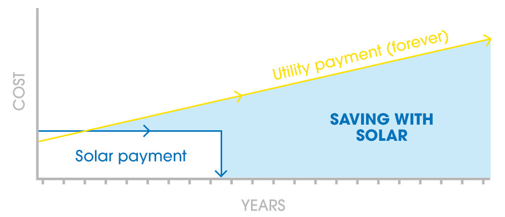 Savings with solar Graph